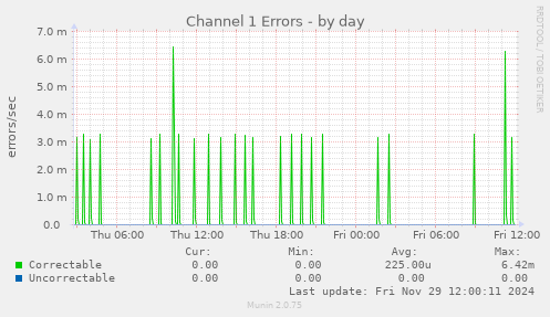 Channel 1 Errors