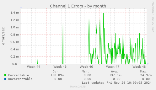 Channel 1 Errors