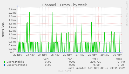 Channel 1 Errors