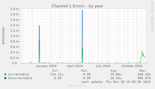 Channel 1 Errors