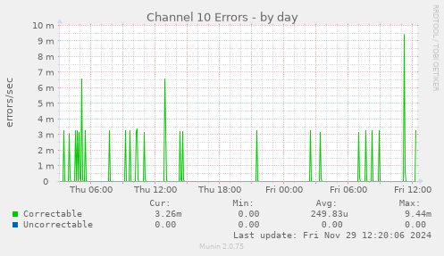 Channel 10 Errors