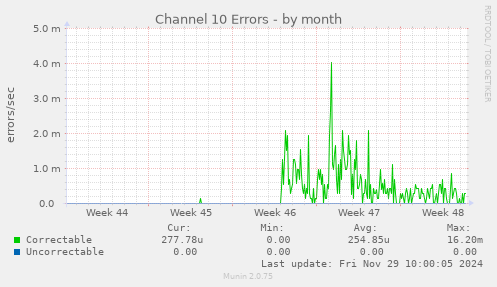 Channel 10 Errors