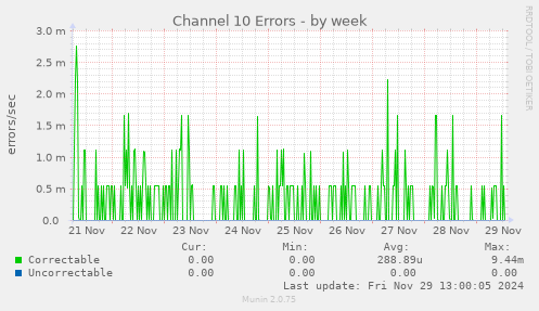 weekly graph