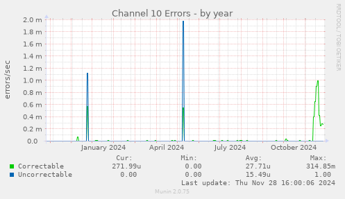 Channel 10 Errors