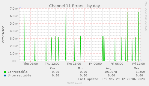 Channel 11 Errors