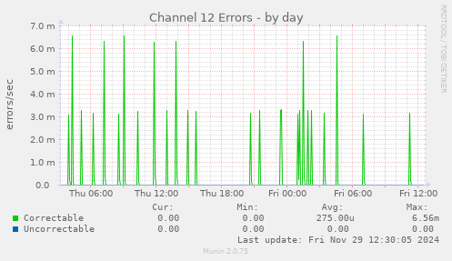 Channel 12 Errors