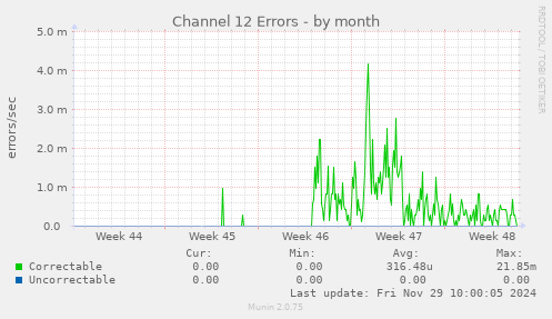 Channel 12 Errors