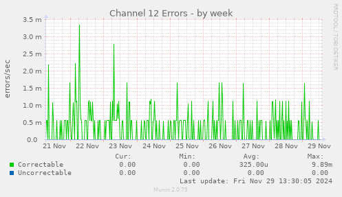 weekly graph