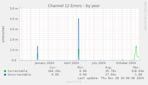 Channel 12 Errors