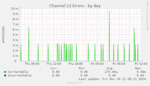 Channel 13 Errors