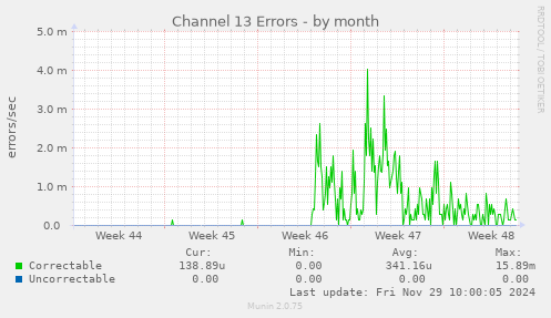 Channel 13 Errors