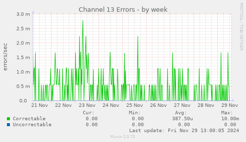 weekly graph