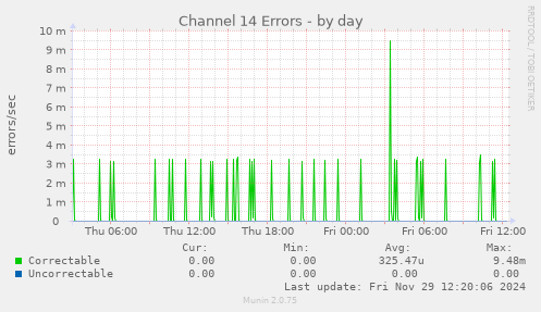 Channel 14 Errors