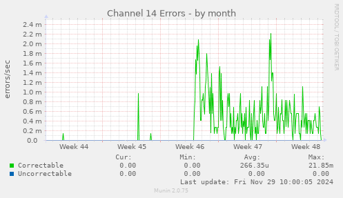 Channel 14 Errors