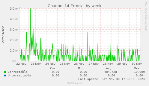 Channel 14 Errors