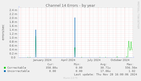 Channel 14 Errors