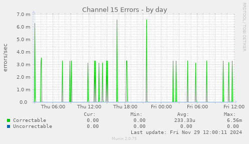 Channel 15 Errors