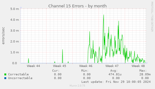 Channel 15 Errors