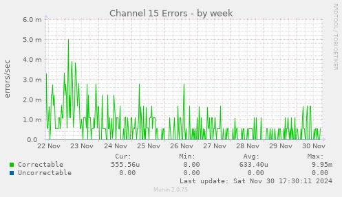 Channel 15 Errors