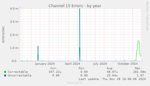 Channel 15 Errors