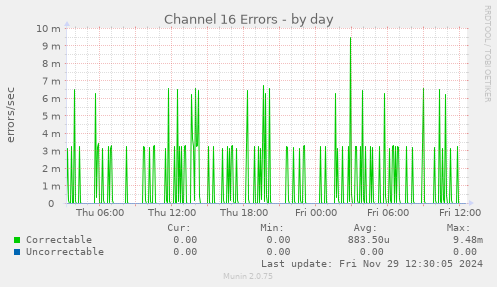 Channel 16 Errors