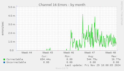 Channel 16 Errors