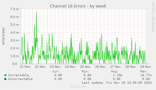 weekly graph