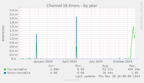 Channel 16 Errors