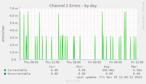 Channel 2 Errors