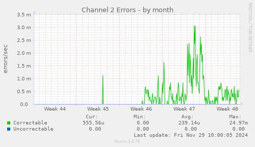 Channel 2 Errors