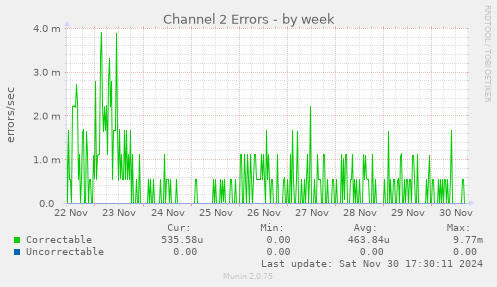 Channel 2 Errors