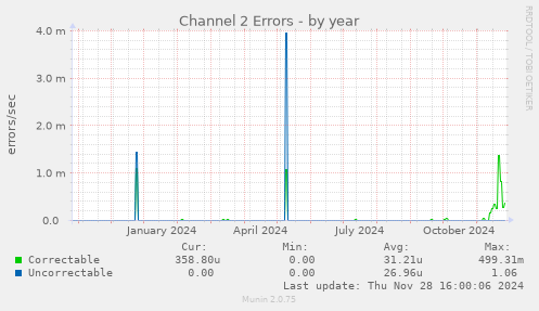 Channel 2 Errors