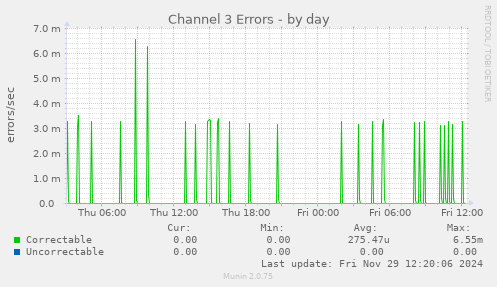 Channel 3 Errors