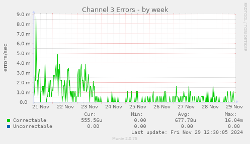 weekly graph