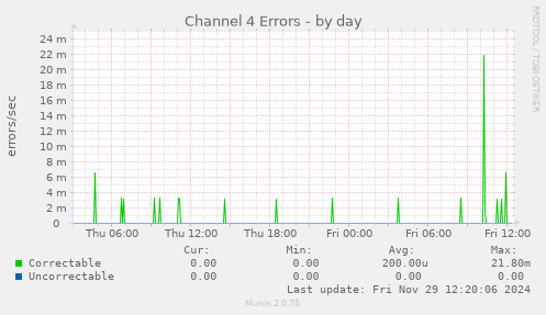 Channel 4 Errors