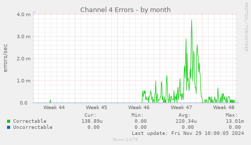 Channel 4 Errors