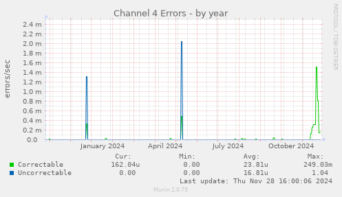 Channel 4 Errors