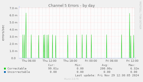 Channel 5 Errors