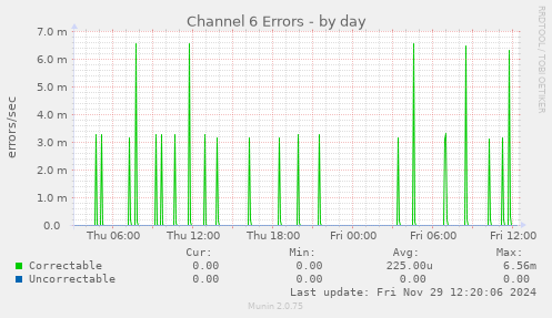 Channel 6 Errors