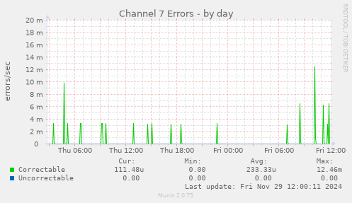 Channel 7 Errors