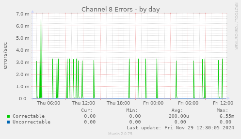 Channel 8 Errors