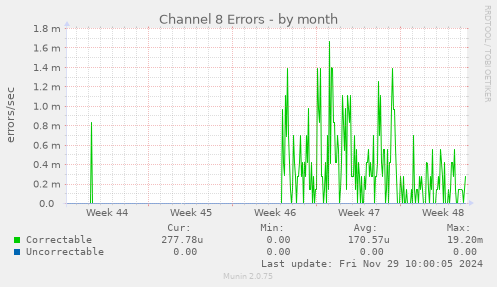 Channel 8 Errors