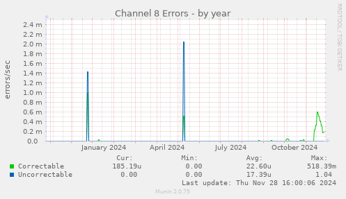 Channel 8 Errors