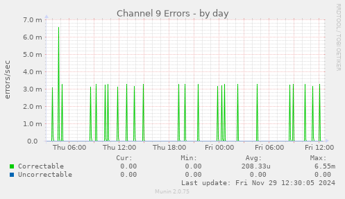 Channel 9 Errors