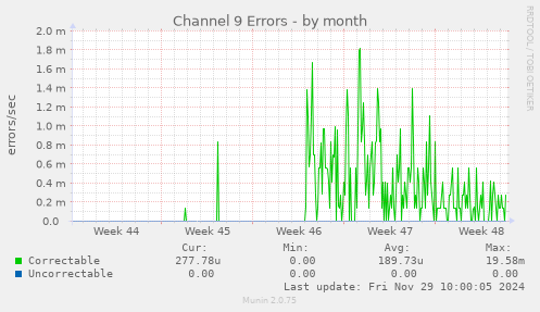 Channel 9 Errors