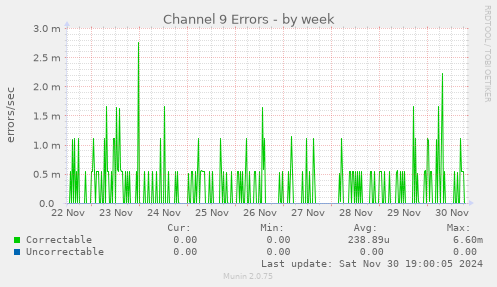 Channel 9 Errors