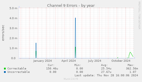 Channel 9 Errors