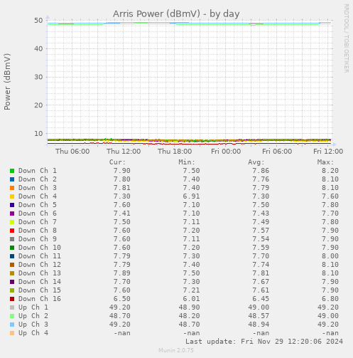 Arris Power (dBmV)