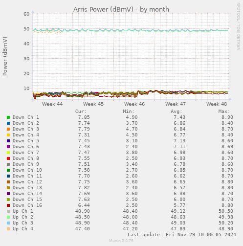 Arris Power (dBmV)