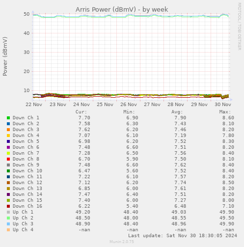 Arris Power (dBmV)